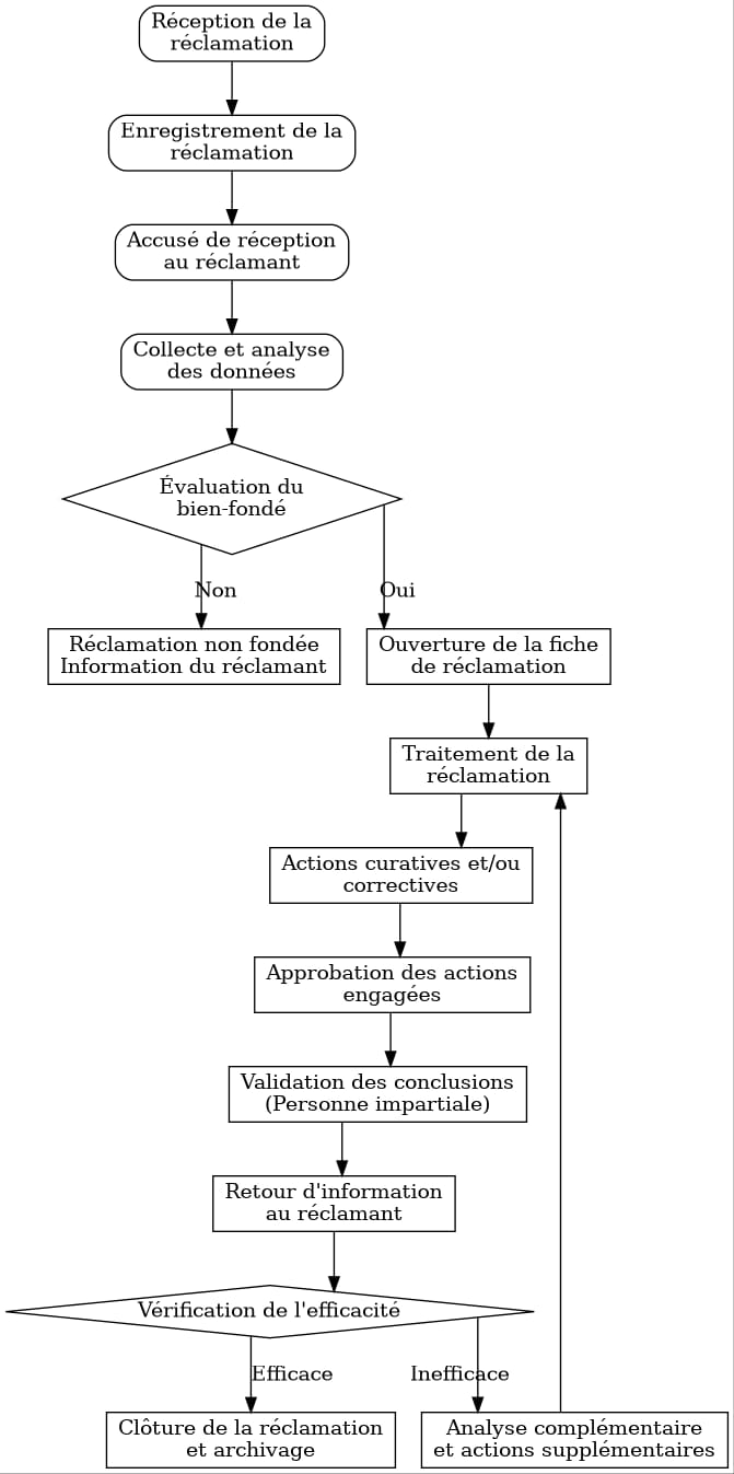 Processus de traitement des réclamations LABOBTP